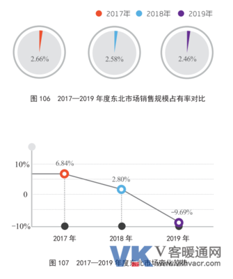 2019年东北区域中央空调市场年报分析 煤炭行业影响下的冷暖格局