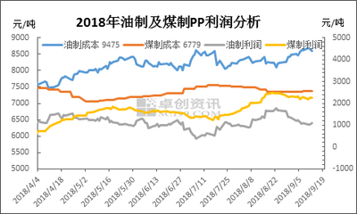 聚丙烯 供应紧俏与煤炭成本双驱动下的上涨之路